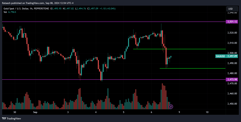 XAUUSD Price Action Forex Forecast
forexcracked.com
