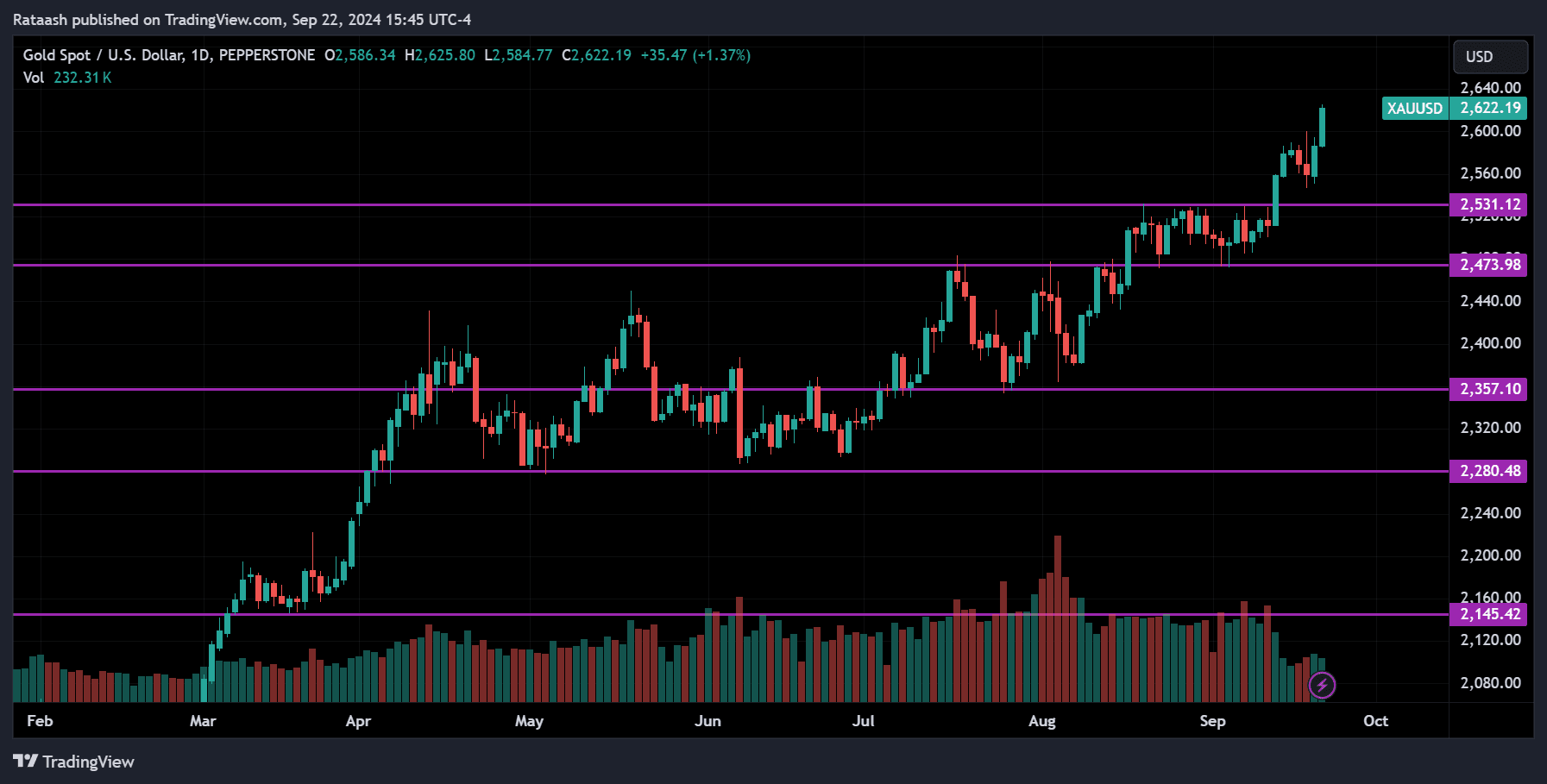 XAUUSD Commodity Market Forecast 2024.09.23
forexcracked.com