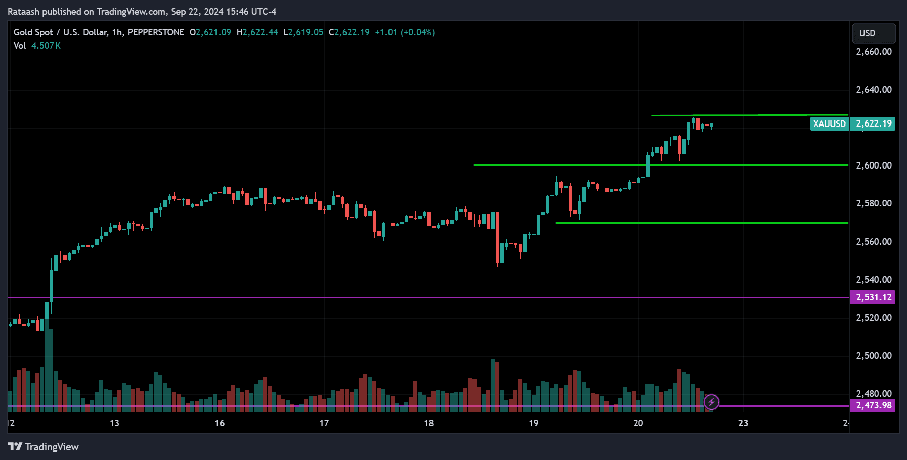 XAUUSD Commodity Market Forecast 2024.09.23
forexcracked.com