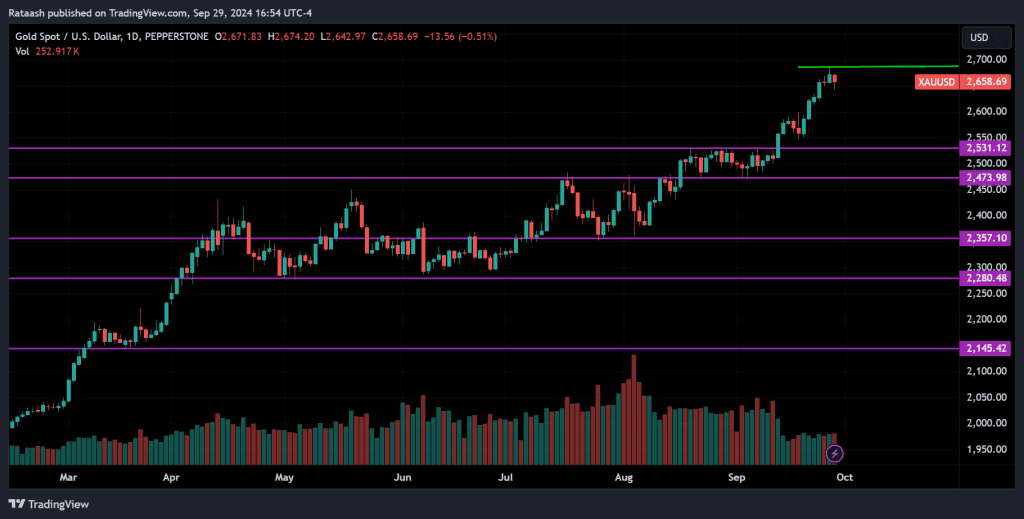 XAUUSD Commodity Forecast 2024.09.30
forexcracked.com