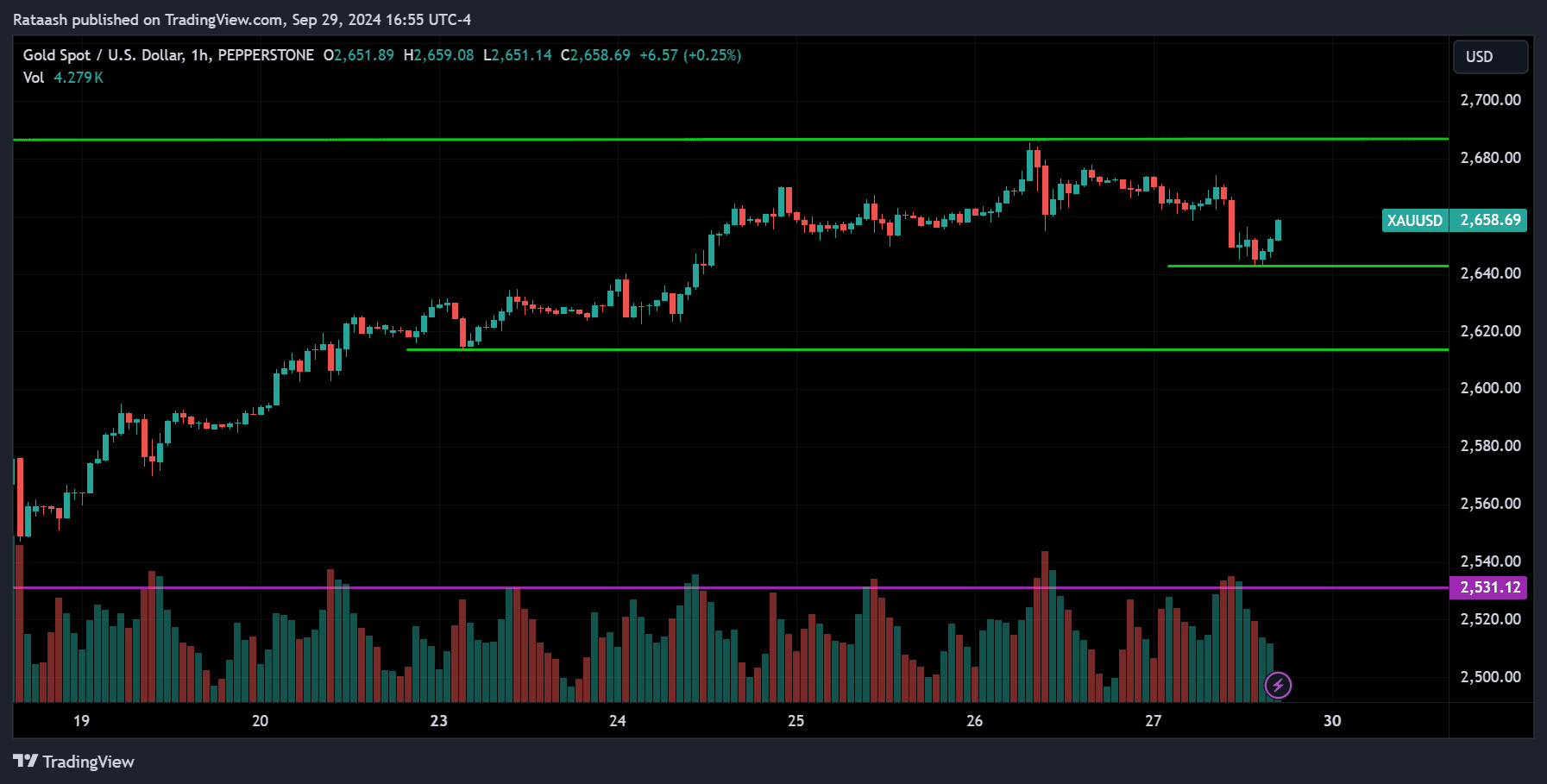 XAUUSD Commodity Forecast 2024.09.30
forexcracked.com