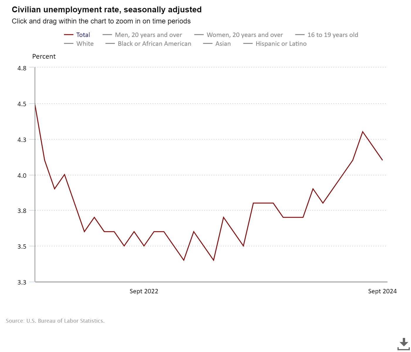 unemployment rate september
forexcracked.com