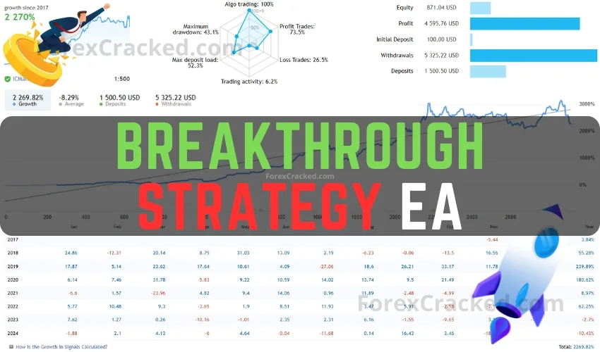 Breakthrough Strategy FREE Forex Bot Download