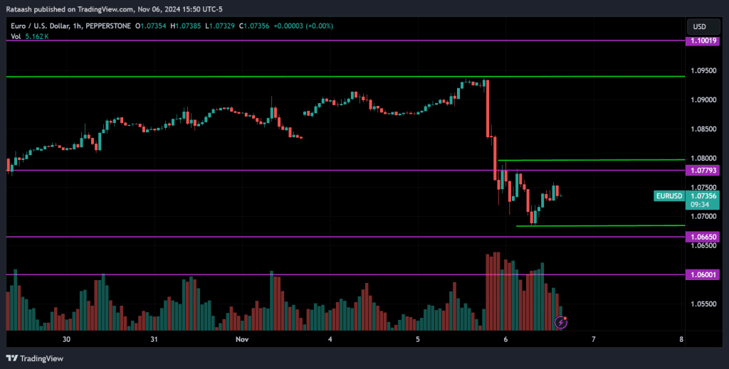 EURUSD:H price action forex forecast and analysis 7 nov 2024.
forexcracked.com