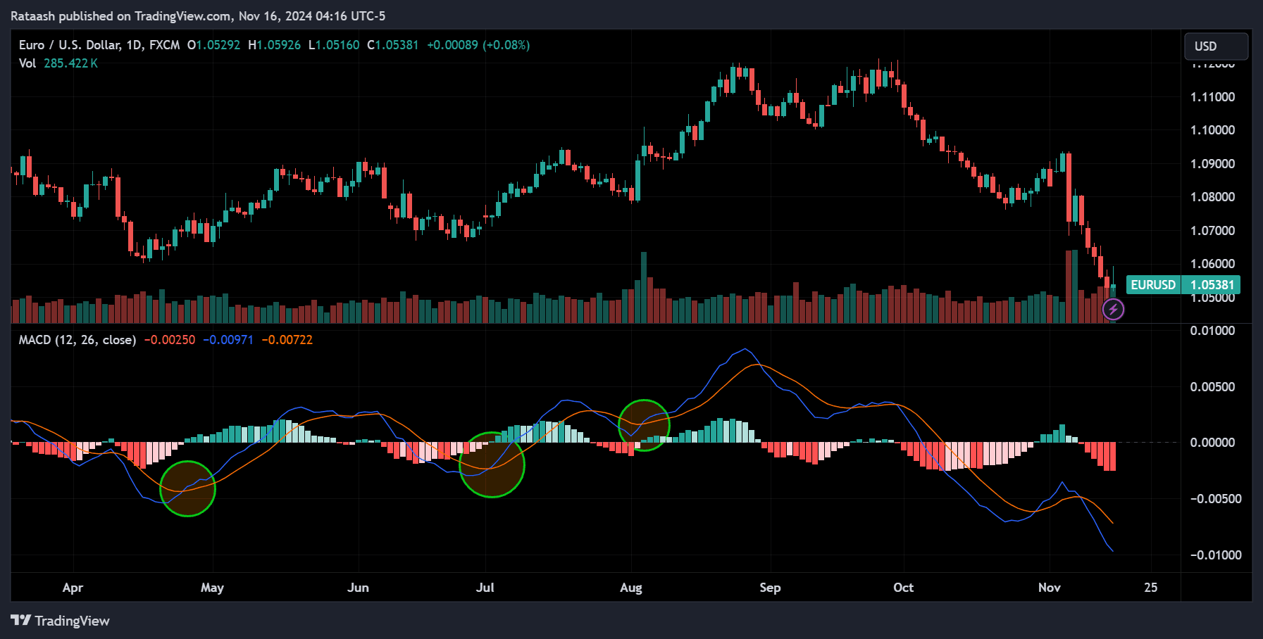 MACD indicator Bullish Signal (Buy)
forexcracked.com