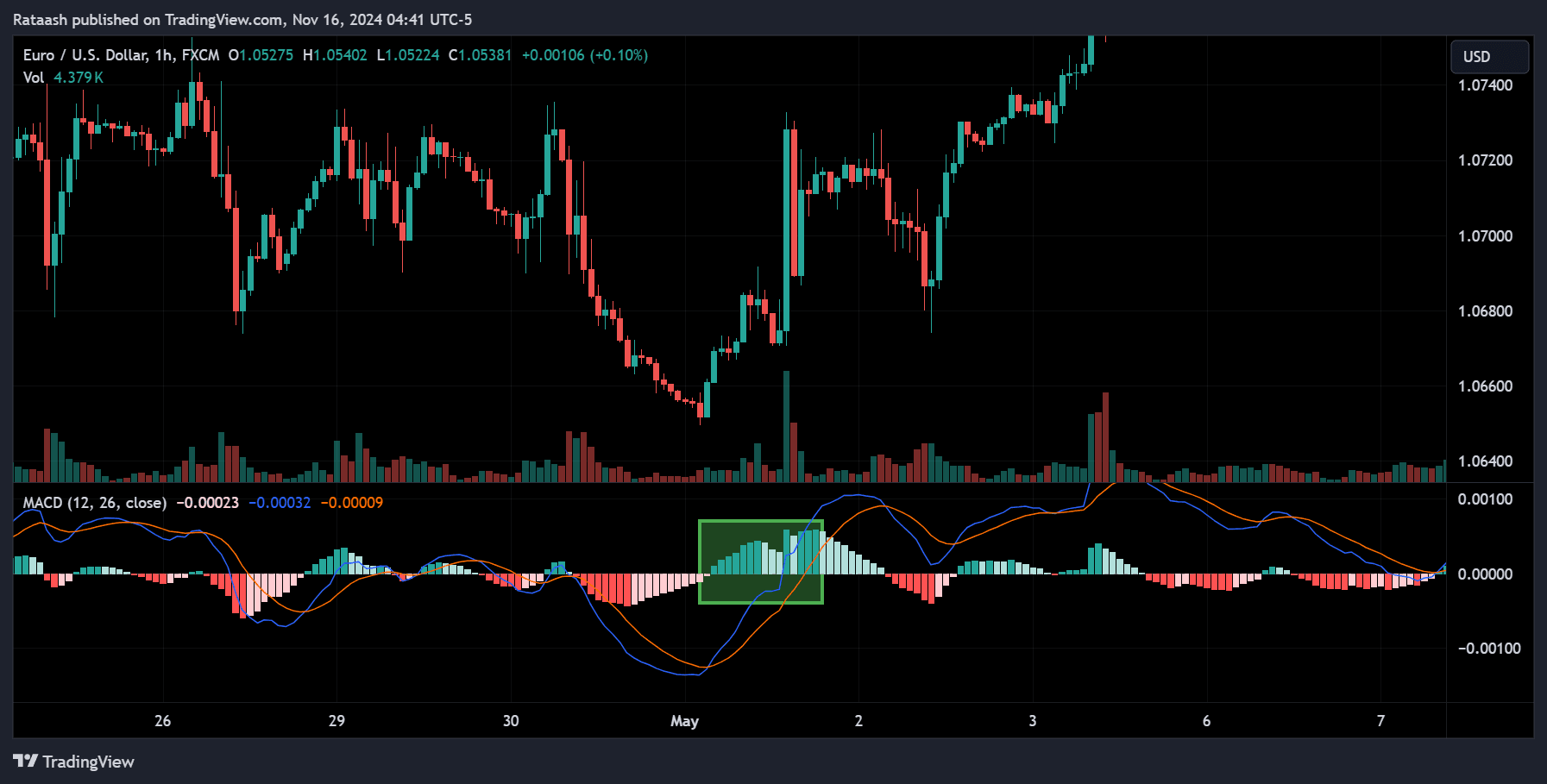 MACD Increasing Histogram Bars
forexcracked.com