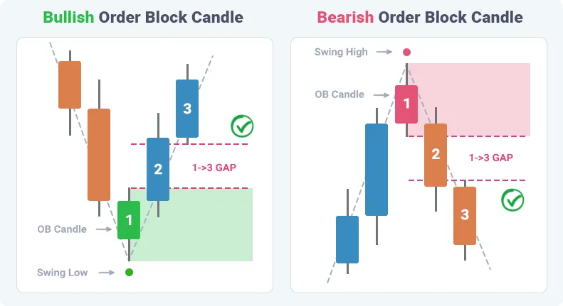 OrderBlocks Indicator FREE Download ForexCracked.com