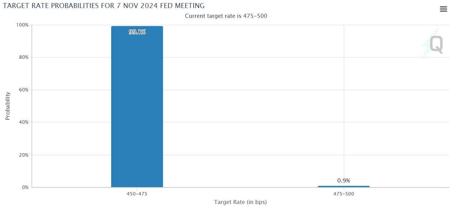 Interest rate target probabilities for 7 nov 2024 fed meeting
forexcracked.com