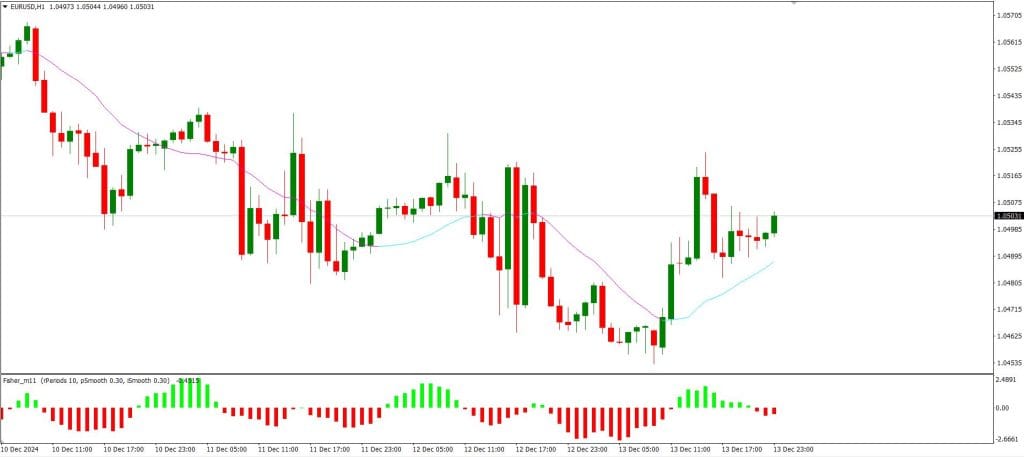 Exit and Fisher No Repainting Forex Trading Strategy