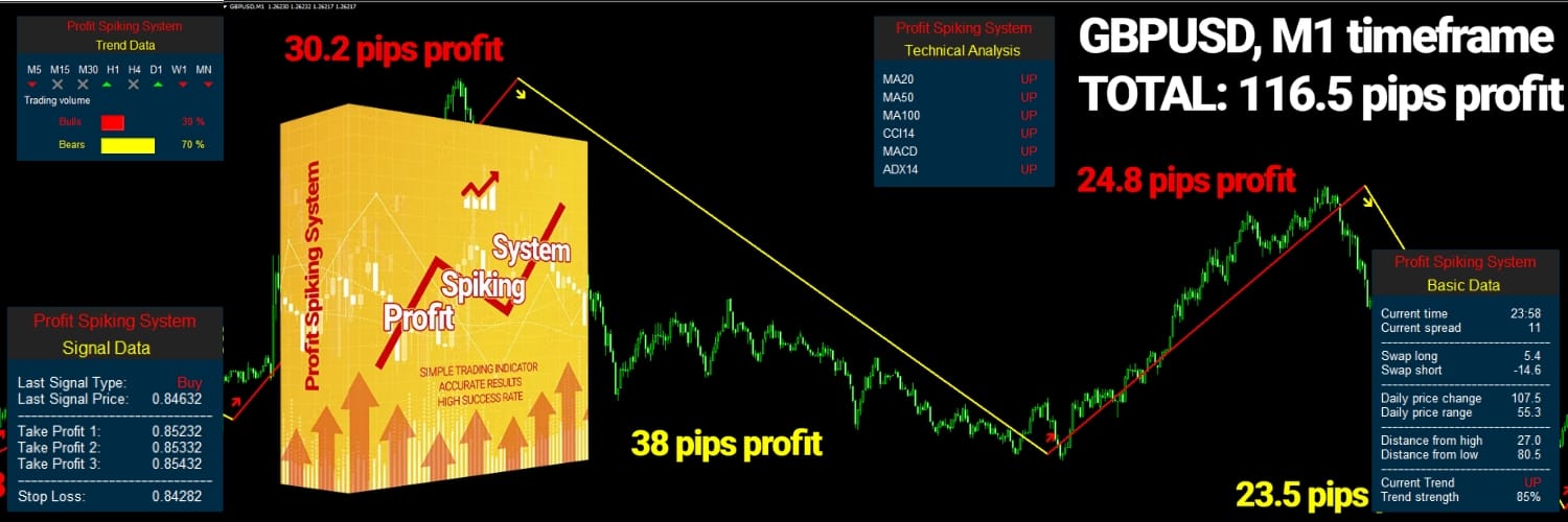 Profit Spiking System - Perfect Forex Indicator for Consistent Trading Profits ForexCracked.com