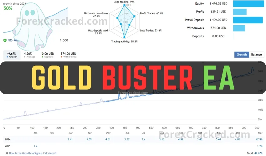 Gold Buster MT4 Expert Advisor FREE Download