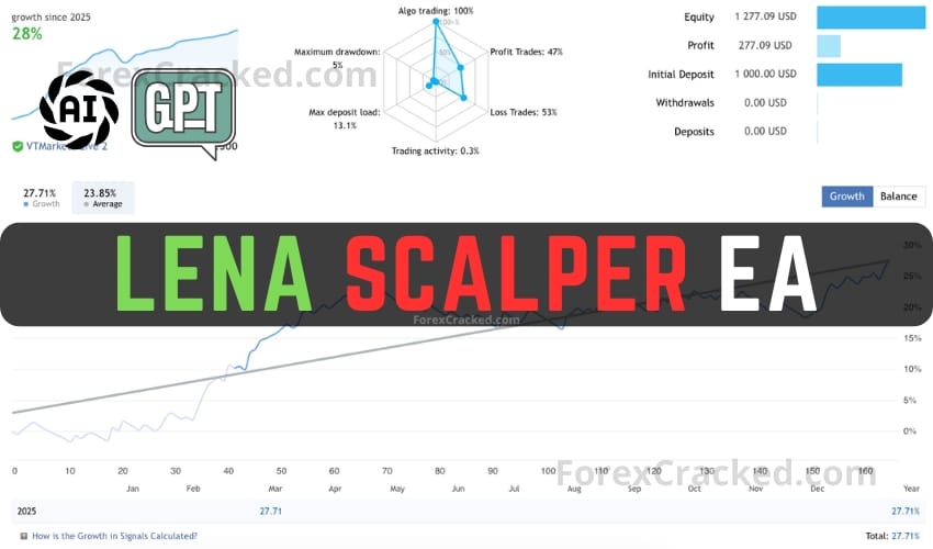 ChatGPT Forex Robot – LENA Scalper EA FREE Download