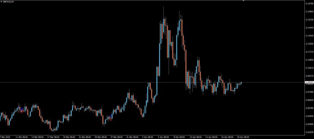 123 Shark Forex Indicator
