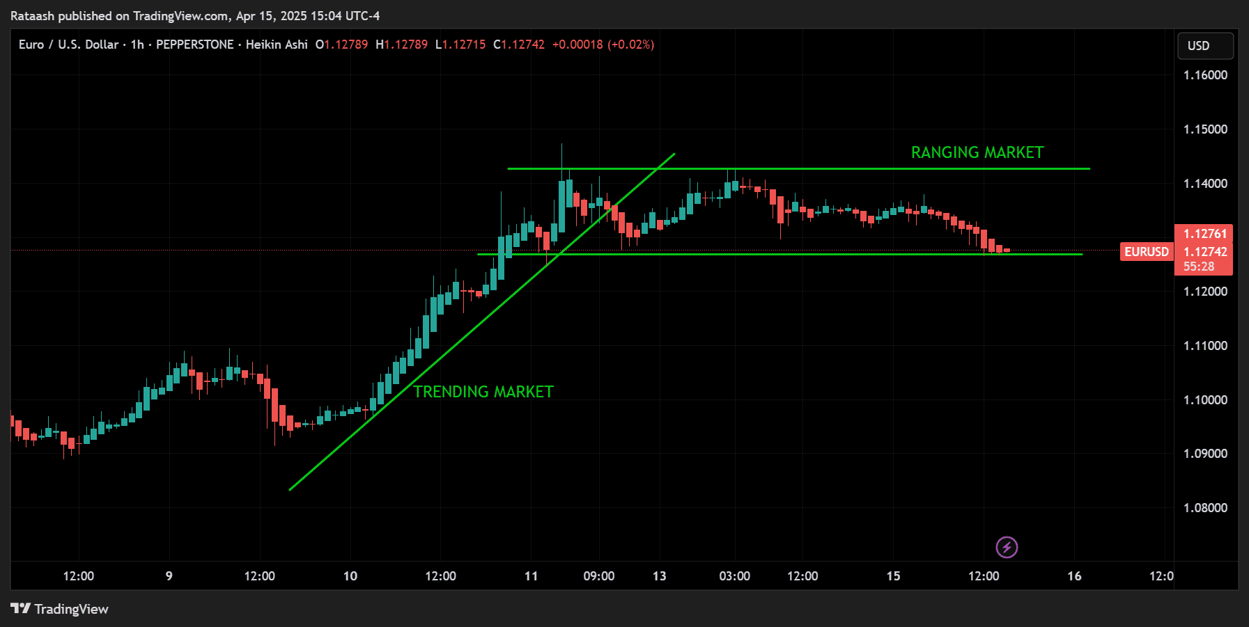 Adapting the Strategy to Different Market Environments