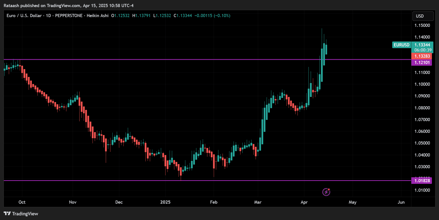 Heiken Ashi Forex Trading Strategy