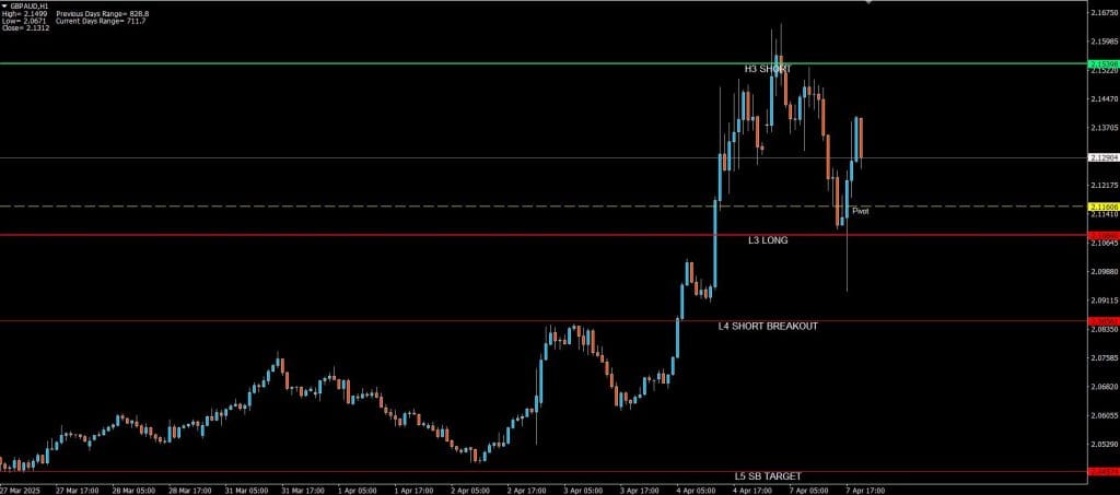 Camarilla Forex Indicator