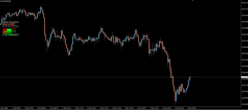 Daily Dynamic Trend Multi Currency v4 Forex Indicator