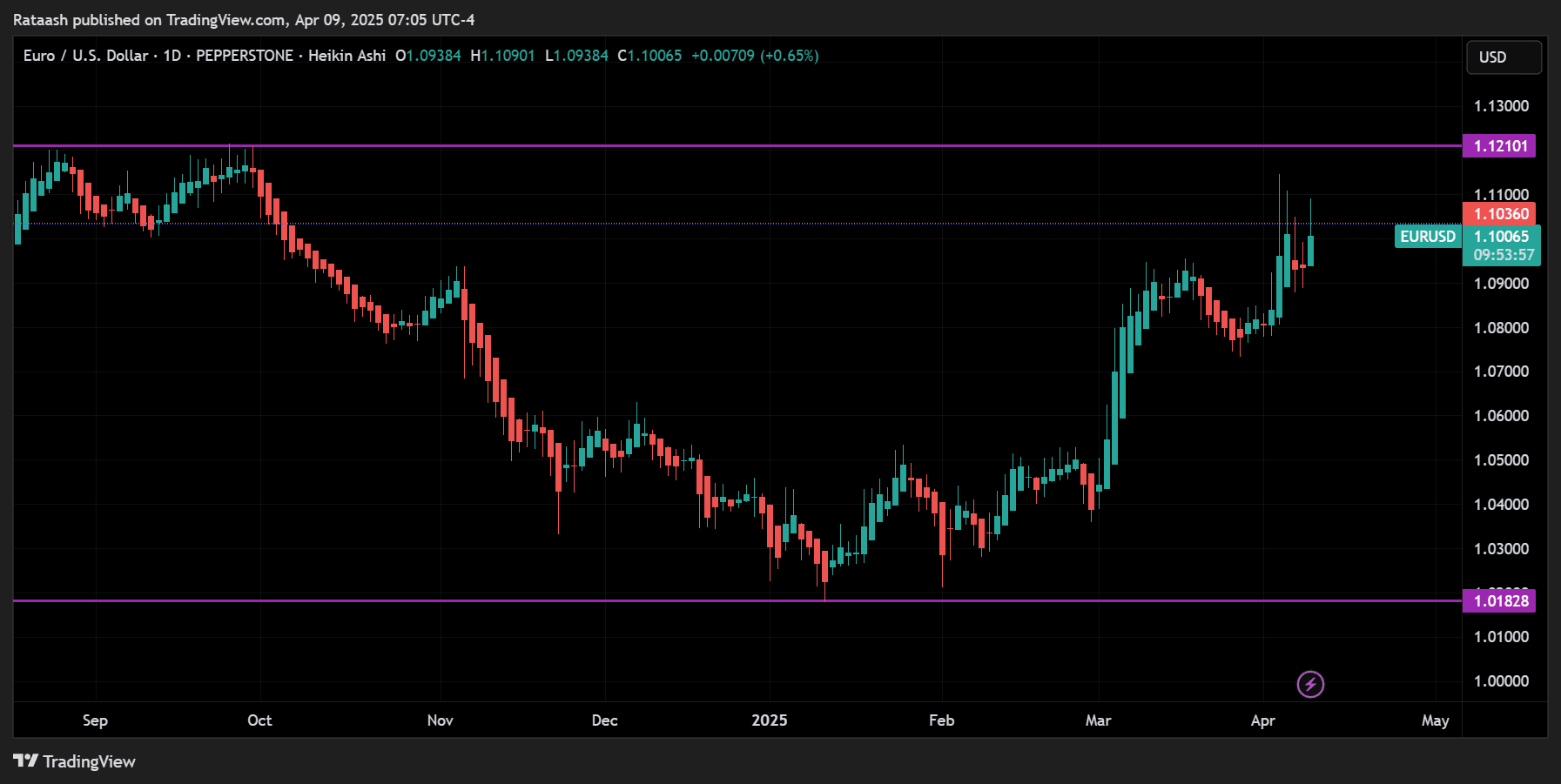 Heiken Ashi for Forex Trading