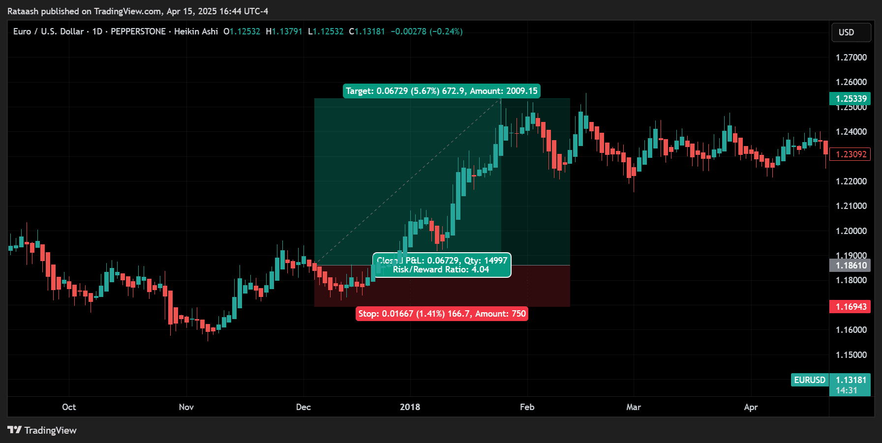 Step 5 Stop-Loss Placement & Risk Management