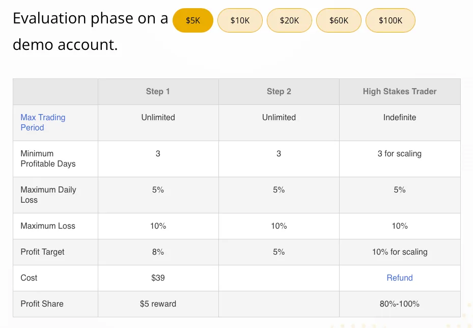 The5%ers Normal account comparison ForexCracked.com