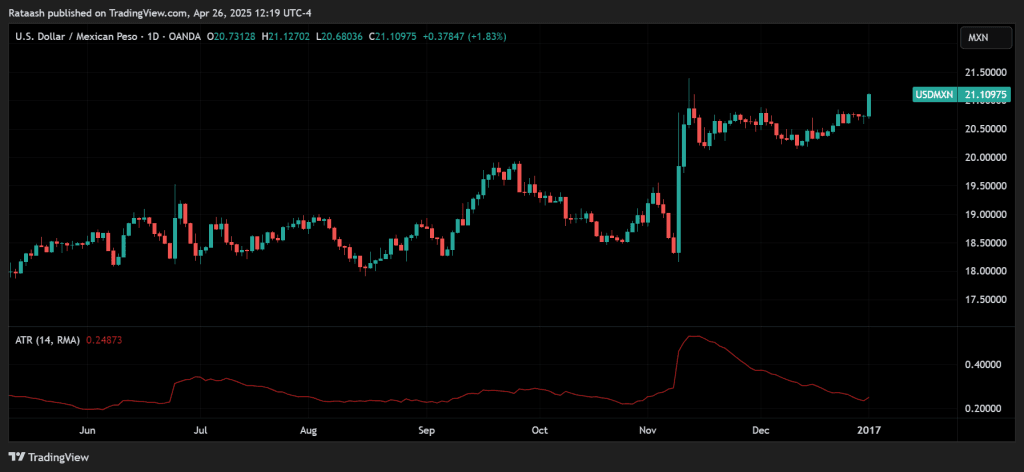 Example 2: MXN whipsaw (Jan 3 2017)