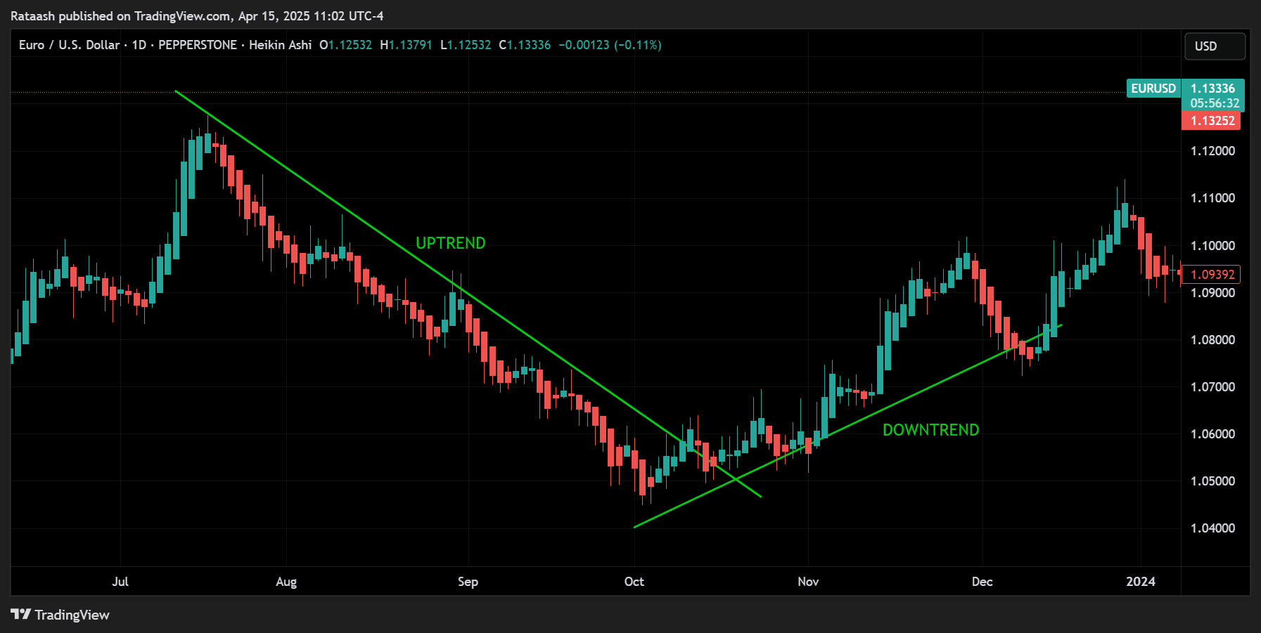 Uptrend & Downtrend in Heiken Ashi chart