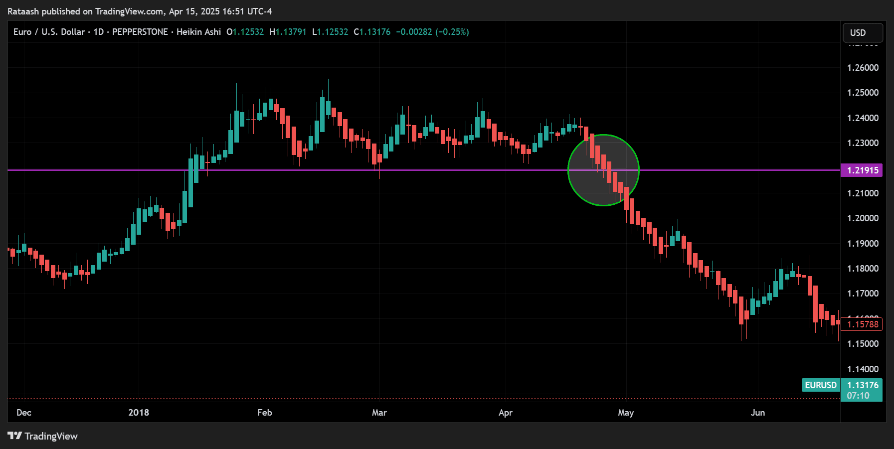 Wait for Confirmed Trend Signals