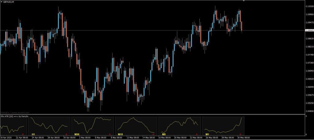 Ferru MTF ATR Trading