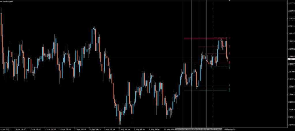 Previous Highs & Lows