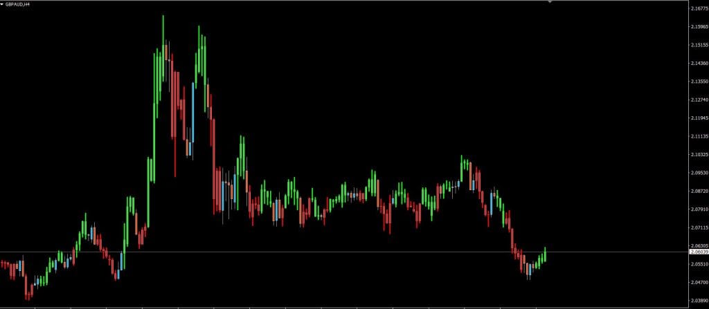 Profitunity Bars Indicator