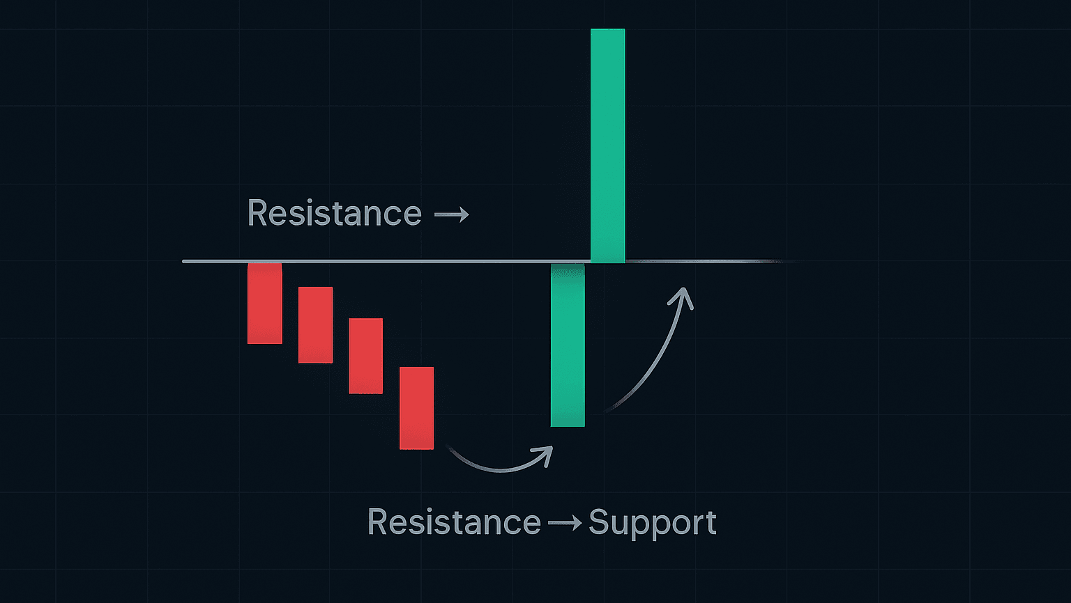 How to Trade Breakout and Retest