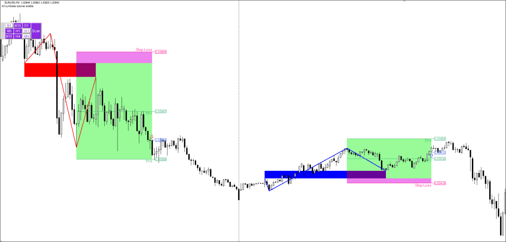 Breakout & Retest Scanner