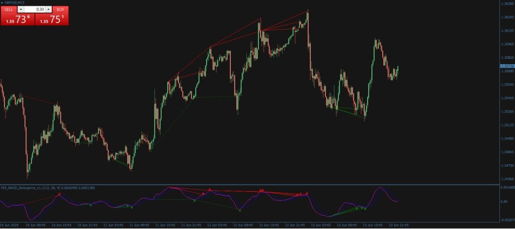 FX5 MACD Divergence Indicator