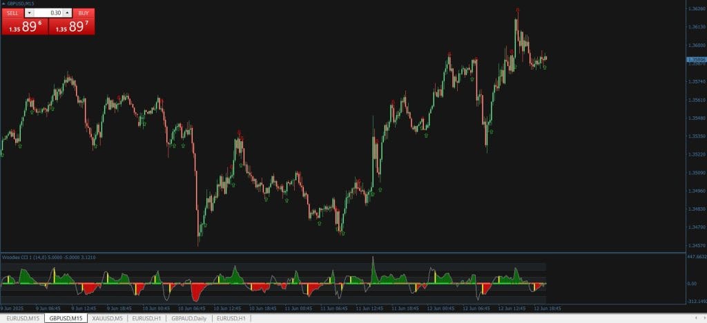 Woodies CCI Arrows Oscillator Indicator