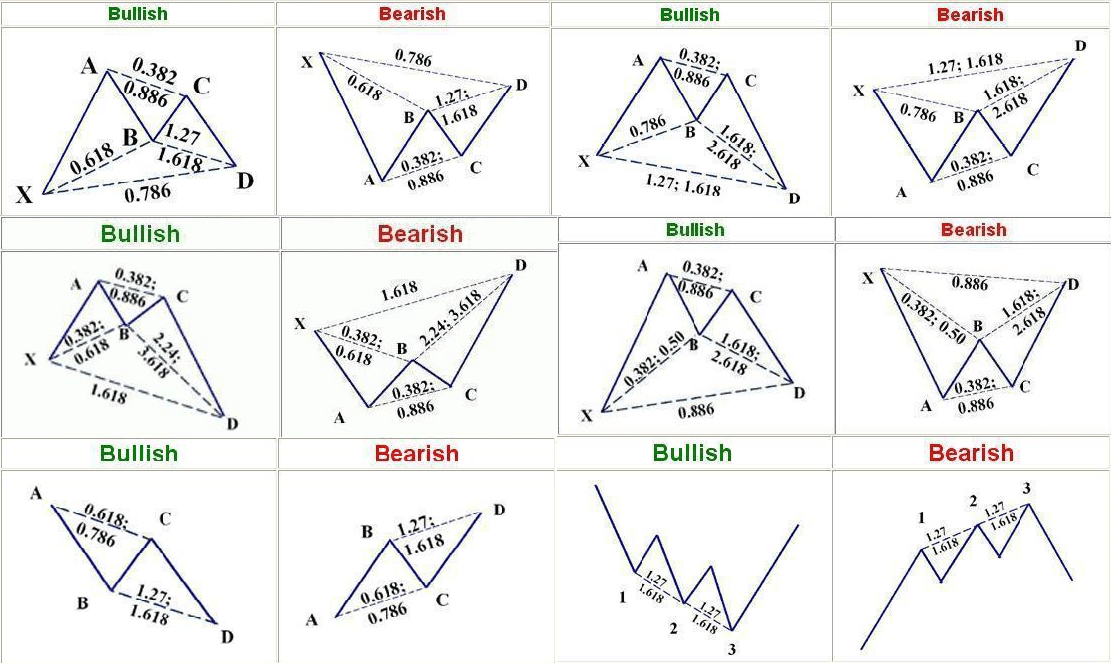 What are Harmonic Patterns?