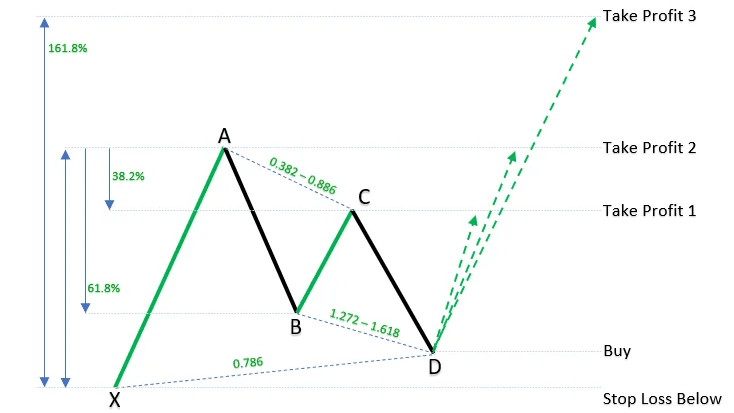 Entry, Stop-Loss & Multi-Target Exits