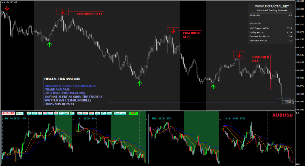 FX Fractal MT4 Indicator FREE Download ForexCracked.com