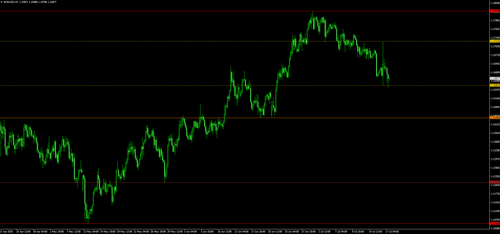 Fractal Support and Resistance Indicator
