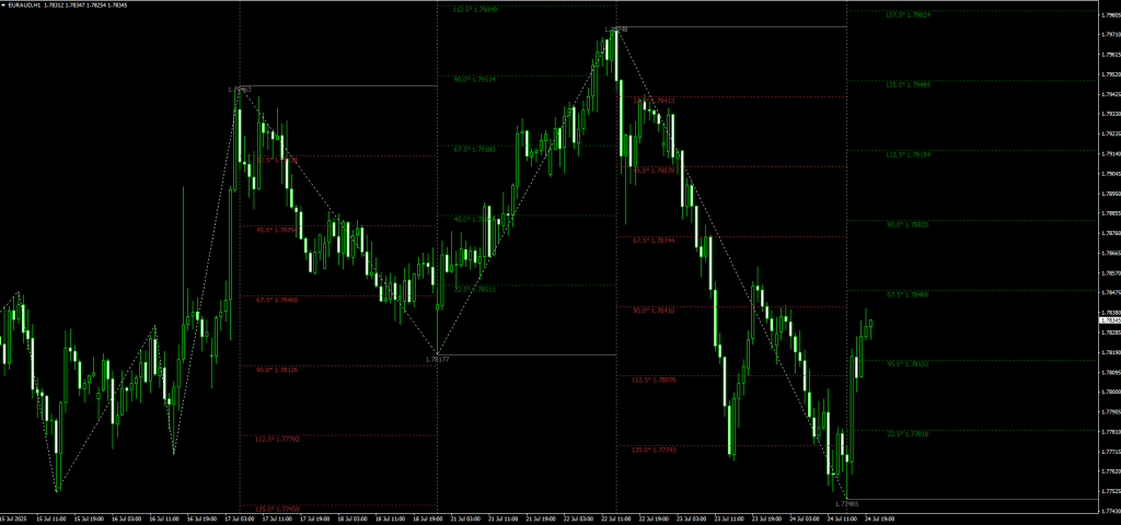 Gann SQ9 SQ 9 forex Indicator