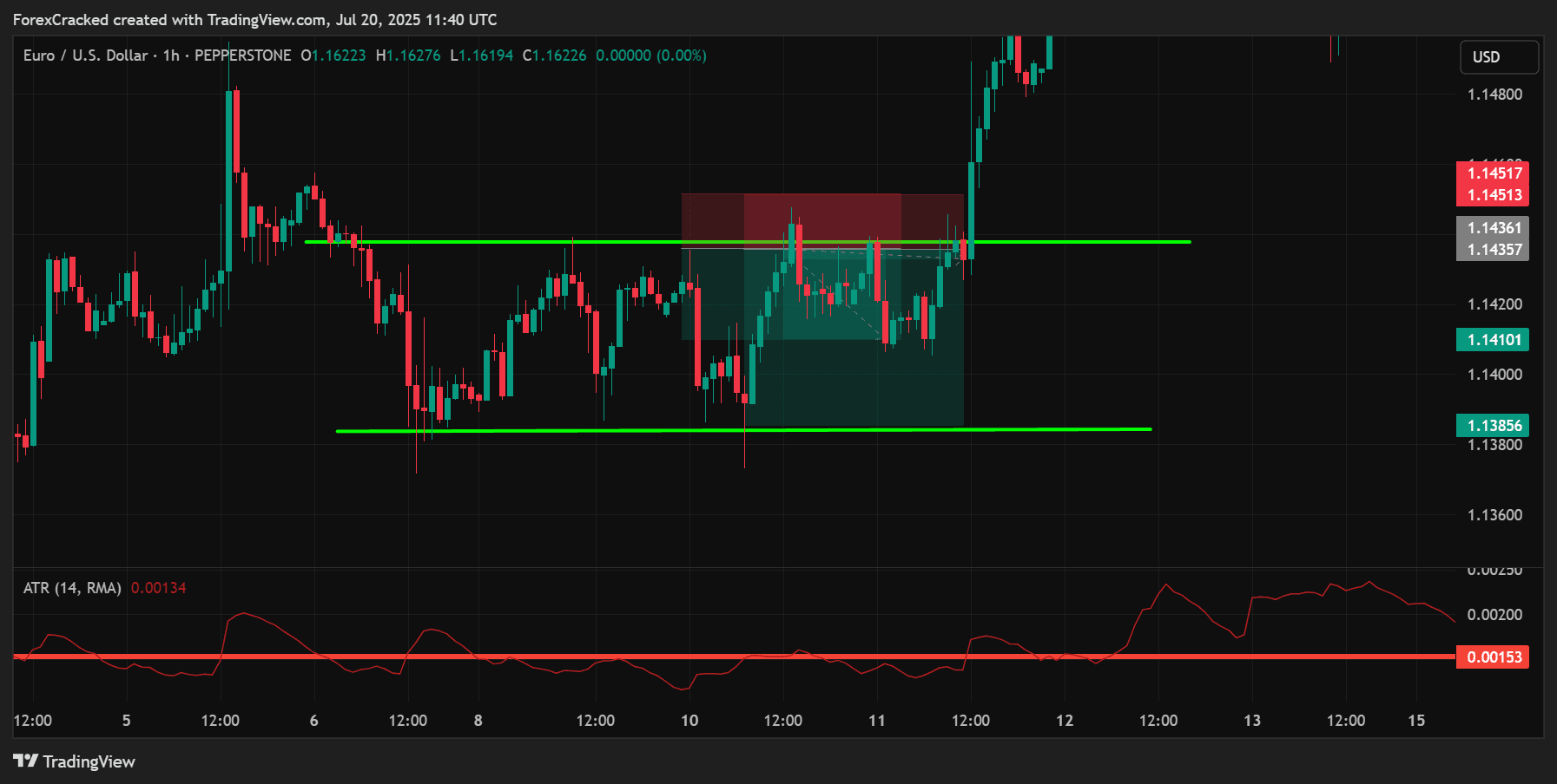 Set Realistic Take-Profits