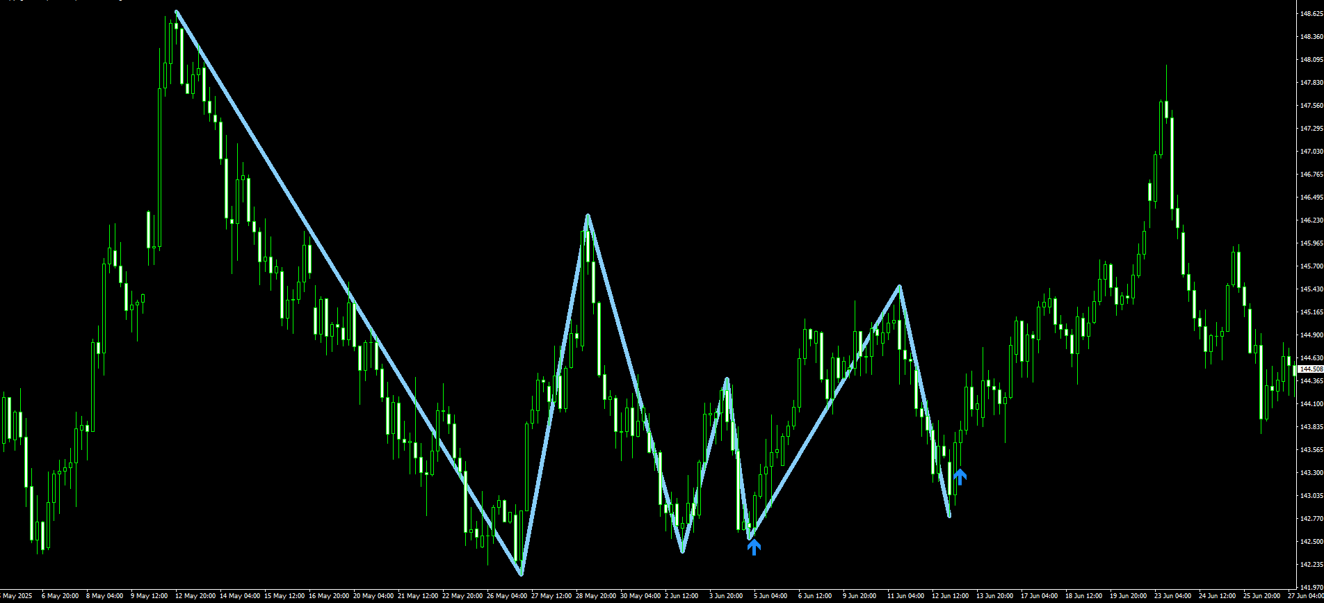 Triple Top Bottom Patterns Forex Indicator for MT4 Free Download