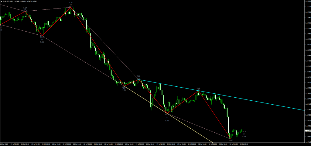 ZigZag WS Channel R v2 Indicator