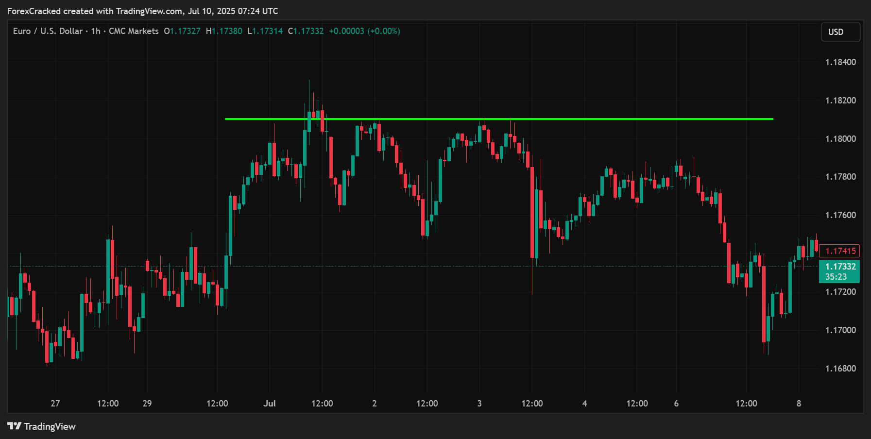 What’s a Triple Top?