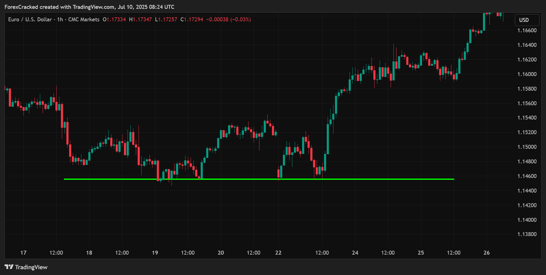 Step 2: Mark Key Horizontal Zones