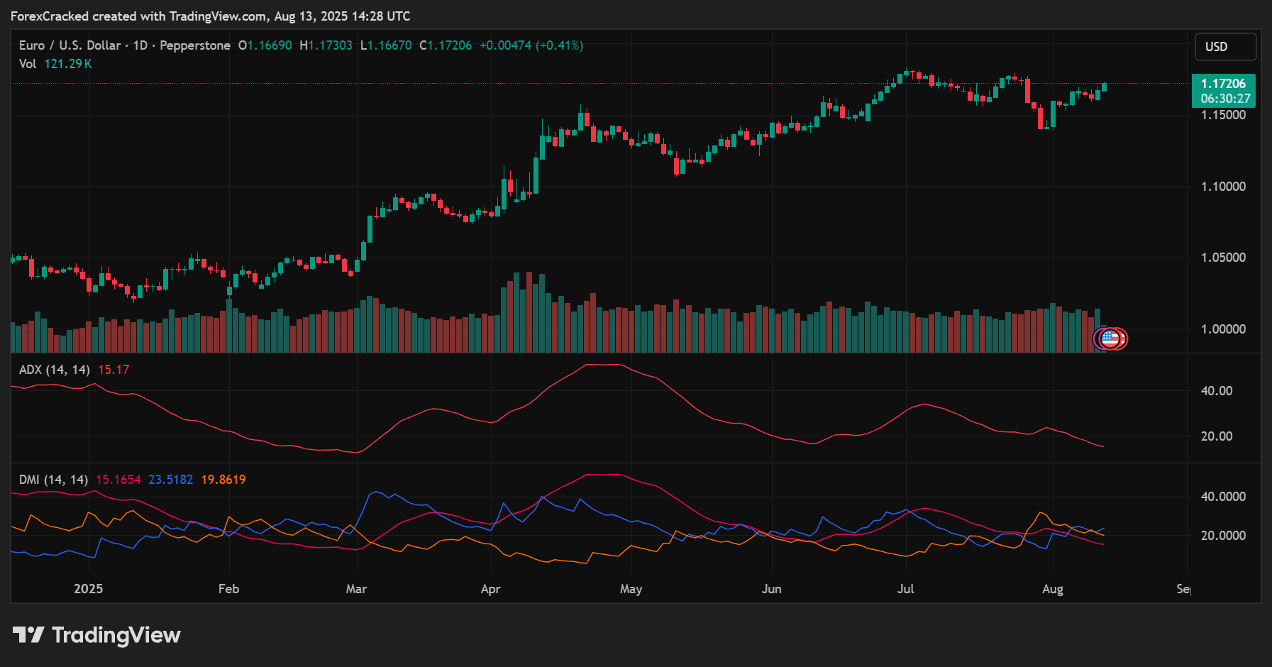 ADXDMI (Average Directional Index  Directional Movement Index)