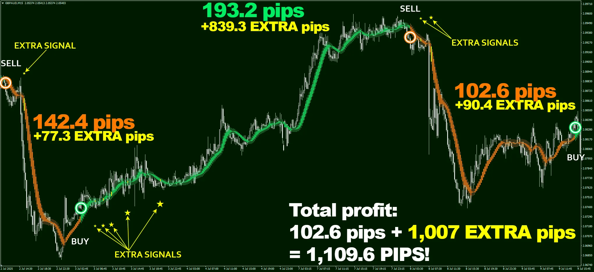 Every pip counts in trading �?this is how you make that bank! Eagle Scalper generates one winning signal after another, and in the end a trader gets results like 1109.6 pips on GBP/AUD, M15 timeframe!