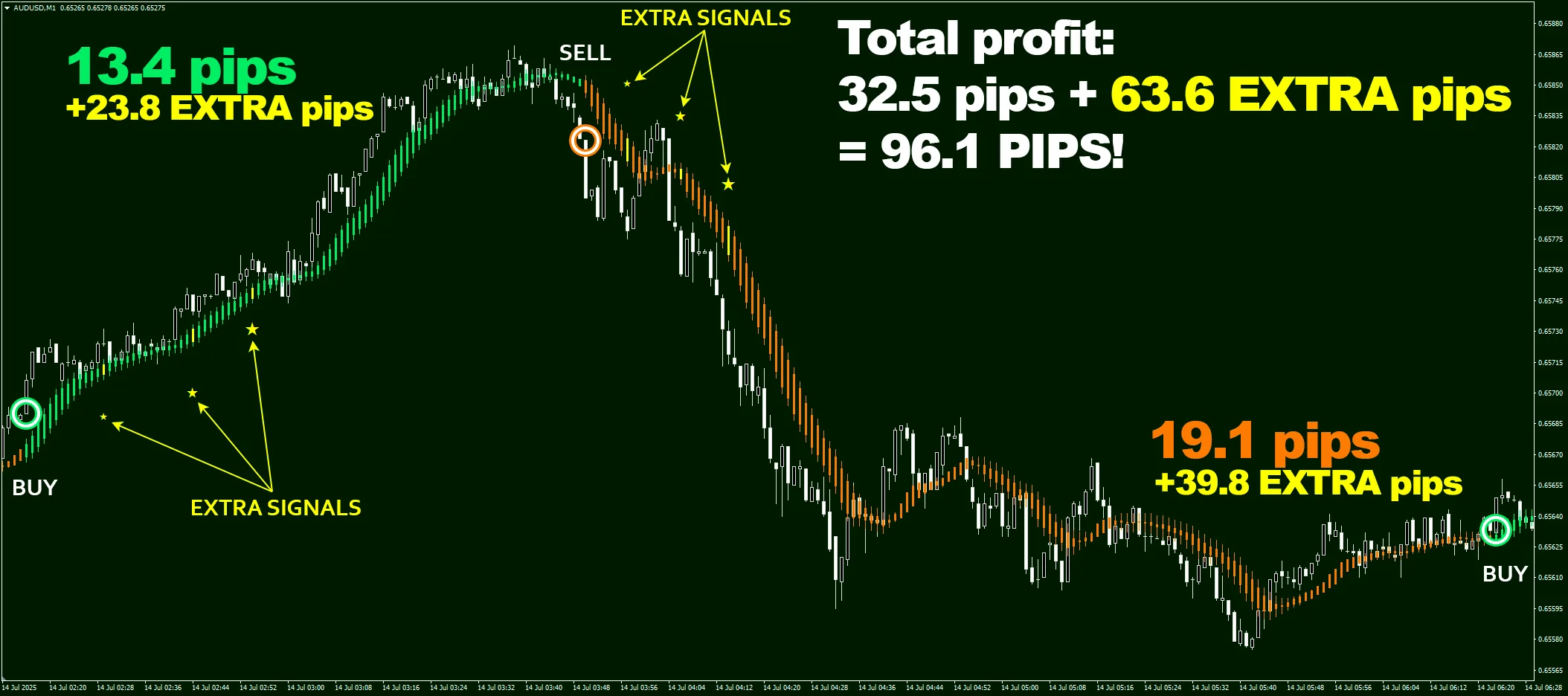 Trading on M1 timeframe is both exciting and scary �?but with Eagle Scalper you can be sure of the outcome! These two trades combined with six extra signals on AUD/USD, M1 timeframe brought in 96.1 pips total!