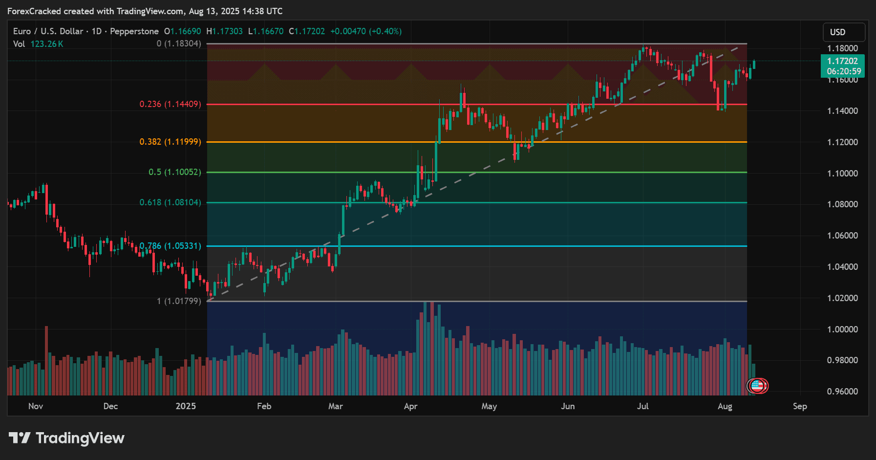 Fibonacci Retracement