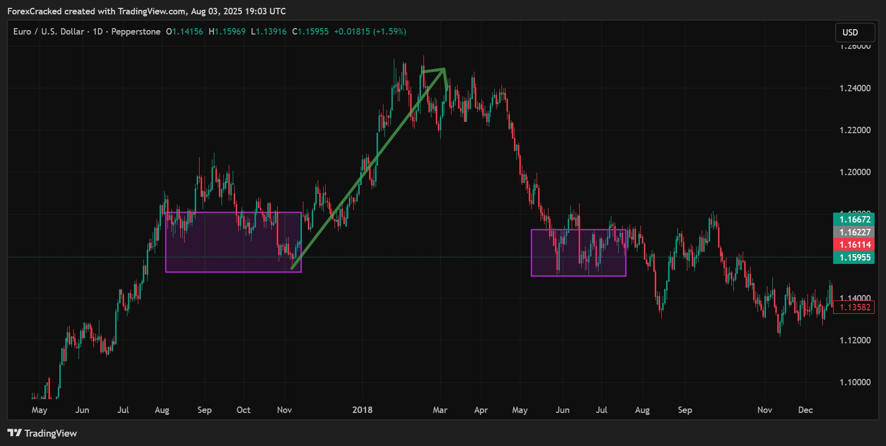 First Pullback Reacts at the Candle’s Open or Midpoint (Equilibrium)