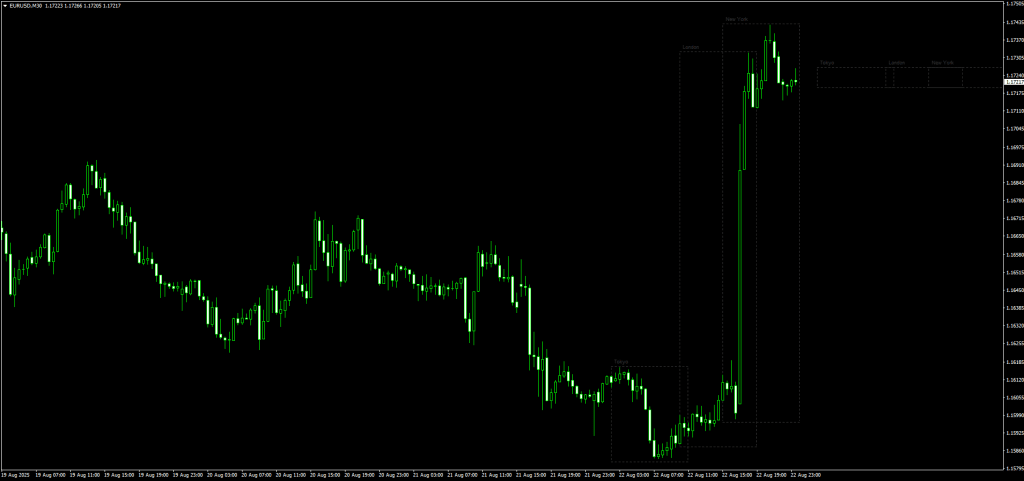 Forex Trading Sessions Indicator